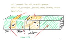 Smrková lamala 53x53 mm v délce 3-4m